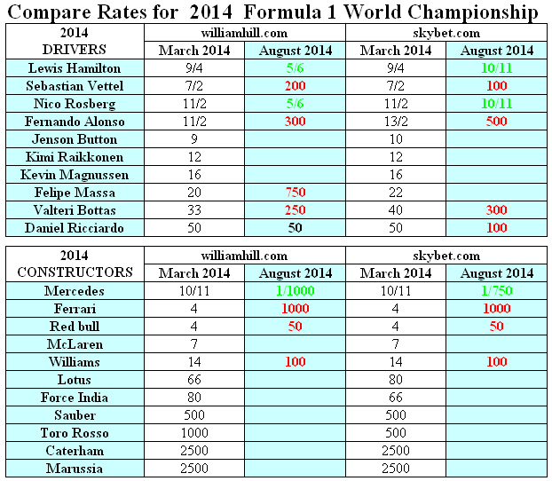 Сравнение изменения ставок букмекеров на итоги чемпионата Формула 1 2014