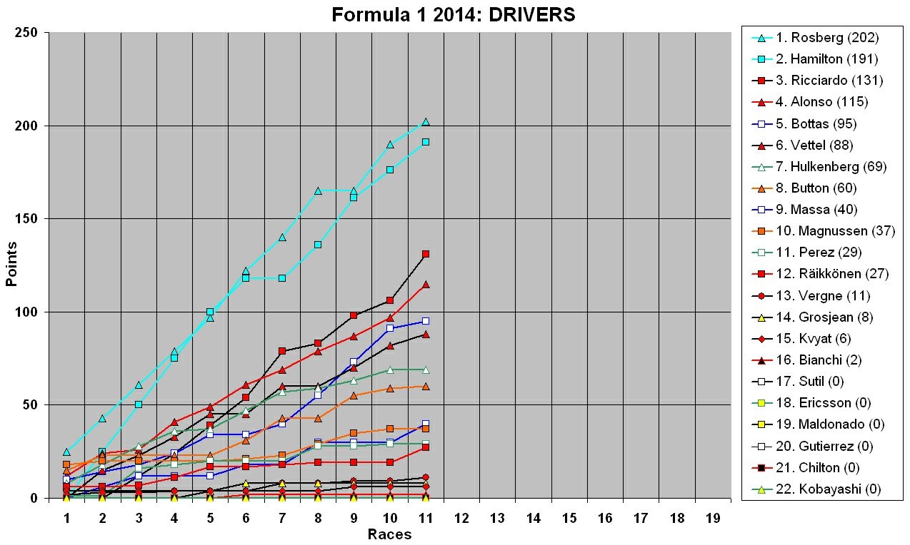 Ход чемпионата в Личном Зачете пилотов в Формуле 1 2014