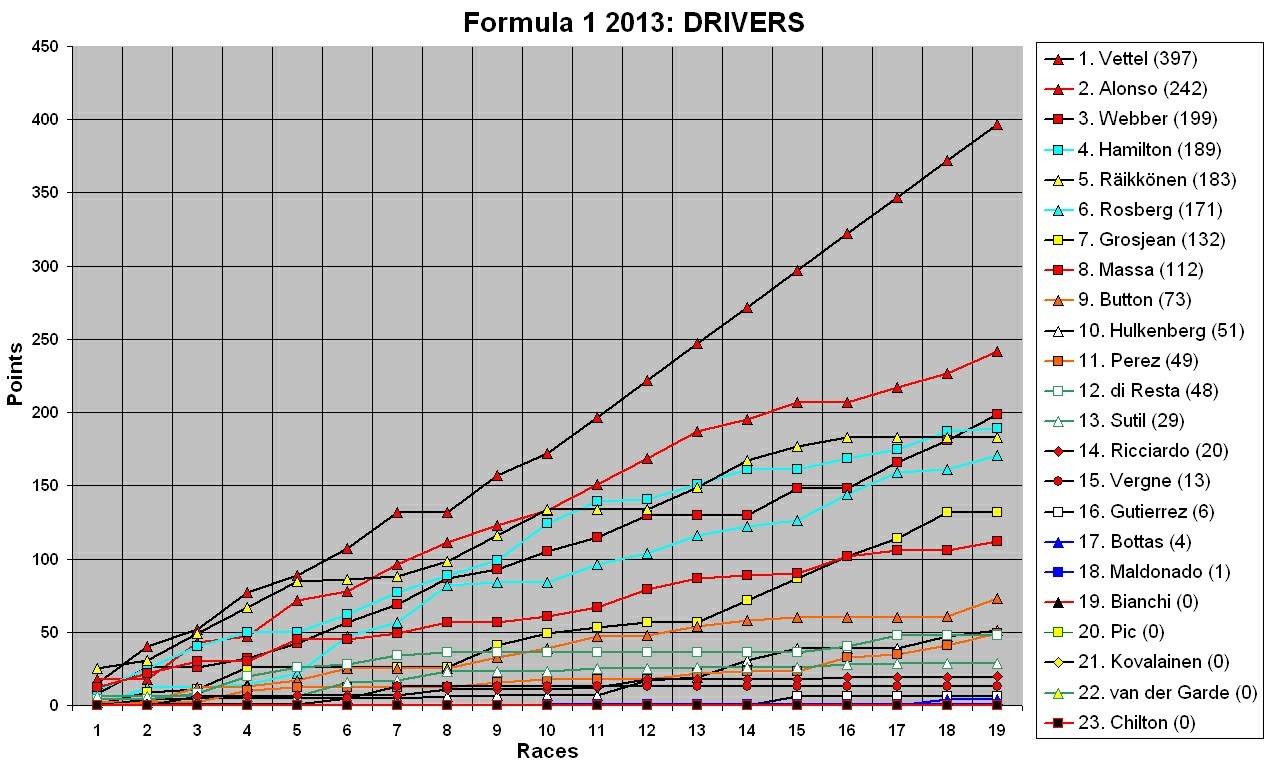 Ход чемпионата в Личном Зачете пилотов в Формуле 1 2013