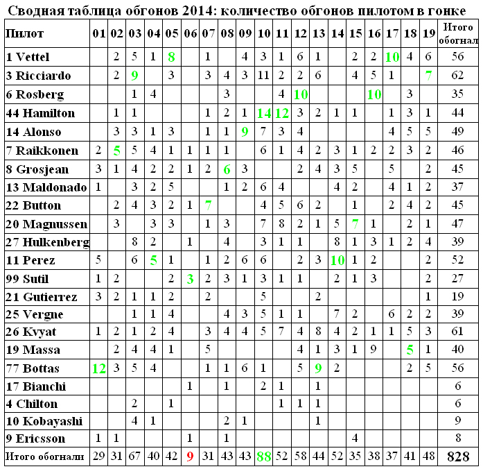 Формула 1 2014: сколько пилот обгонял в гонке
