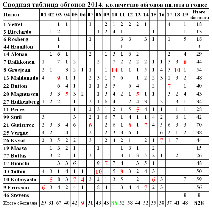 Формула 1 2014: сколько пилот пропускал в гонке