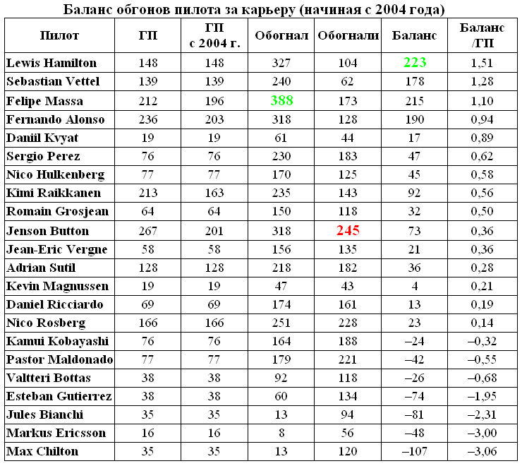 Формула 1 2014: баланс обгонов пилотов за карьеру (с 2004 года)