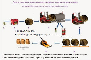 Пихтоварение. Технологическая схема