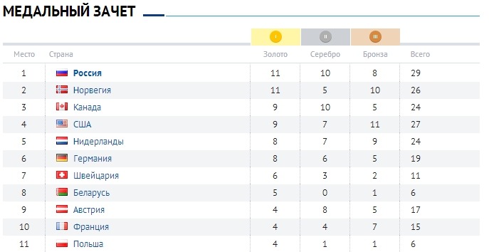 Медальный зачёт Олимпийских игр - Olympteka.ru